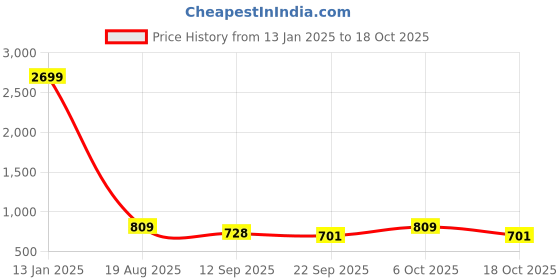 myntra.com Mast & Harbour Floral Print Shirt Midi Dress with Belt mast & harbour Price History Graph from 13 Jan 2025 to 18 Oct 2025