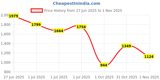 myntra.com Mast & Harbour Floral Print Shoulder Straps Tiered Empire Dress mast & harbour Price History Graph from 27 Jun 2025 to 1 Nov 2025