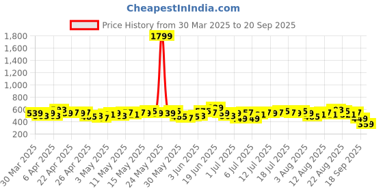myntra.com Mast & Harbour Floral Print Side Slit Straight Midi Skirt mast & harbour Price History Graph from 30 Mar 2025 to 20 Sep 2025