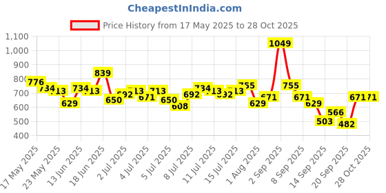 myntra.com Mast & Harbour Floral Print Smocked A-Line Dress mast & harbour Price History Graph from 17 May 2025 to 28 Oct 2025