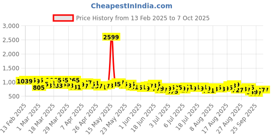 myntra.com Mast & Harbour Floral Print Smocked Effect Puff Sleeves Playsuit with Ruffles mast & harbour Price History Graph from 13 Feb 2025 to 7 Oct 2025