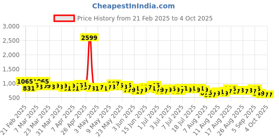 myntra.com Mast & Harbour Floral Print Smocked Effect Puff Sleeves Playsuit with Ruffles mast & harbour Price History Graph from 21 Feb 2025 to 4 Oct 2025