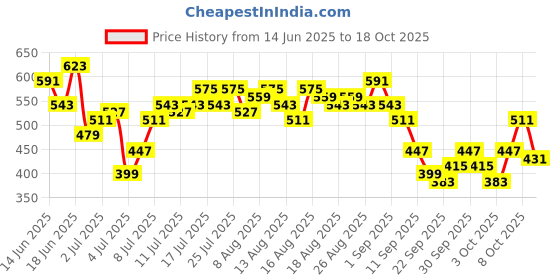 myntra.com Mast & Harbour Floral Print Smocked Ruched Top mast & harbour Price History Graph from 14 Jun 2025 to 18 Oct 2025