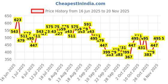 myntra.com Mast & Harbour Floral Print Smocked Ruched Top mast & harbour Price History Graph from 16 Jun 2025 to 19 Nov 2025