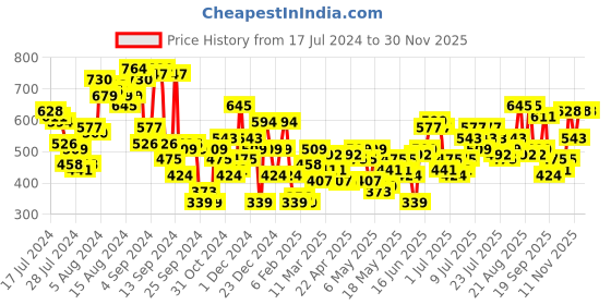 myntra.com Mast & Harbour Floral Print Square Neck Puff Sleeves Top mast & harbour Price History Graph from 17 Jul 2024 to 29 Nov 2025