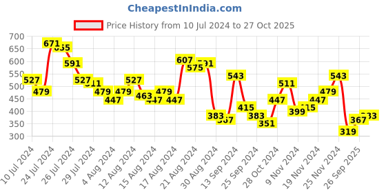 myntra.com Mast & Harbour Floral Print Sweetheart Neck Cut-Out Tie Up Detail Top mast & harbour Price History Graph from 10 Jul 2024 to 27 Oct 2025