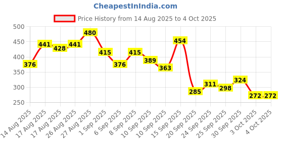 myntra.com Mast & Harbour Floral Print Tie-Up Neck Flutter Sleeve Ruffled Top mast & harbour Price History Graph from 14 Aug 2025 to 4 Oct 2025