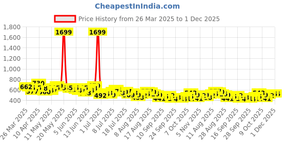 myntra.com Mast & Harbour Floral Print Tie-Up Neck Puff Sleeve Dobby Top mast & harbour Price History Graph from 26 Mar 2025 to 1 Dec 2025