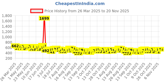 myntra.com Mast & Harbour Floral Print Tie-Up Neck Puff Sleeve Dobby Top mast & harbour Price History Graph from 26 Mar 2025 to 19 Nov 2025
