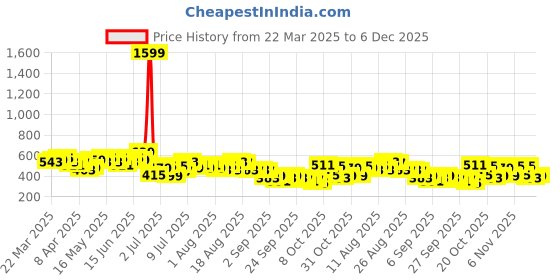 myntra.com Mast & Harbour Floral Print Tie-Up Neck Puff Sleeve Top mast & harbour Price History Graph from 22 Mar 2025 to 5 Dec 2025
