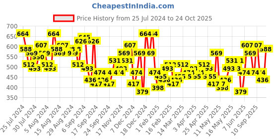 myntra.com Mast & Harbour Floral Print Tie-Up Neck Ruffled Top mast & harbour Price History Graph from 25 Jul 2024 to 24 Oct 2025
