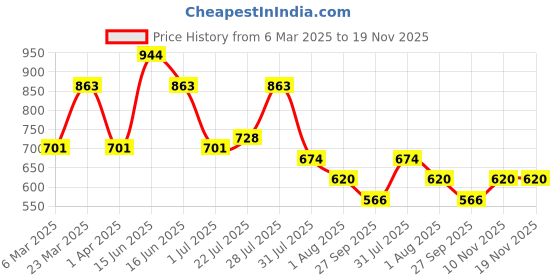 myntra.com Mast & Harbour Floral Print Tiered Shirt Midi Dress with Belt mast & harbour Price History Graph from 6 Mar 2025 to 19 Nov 2025