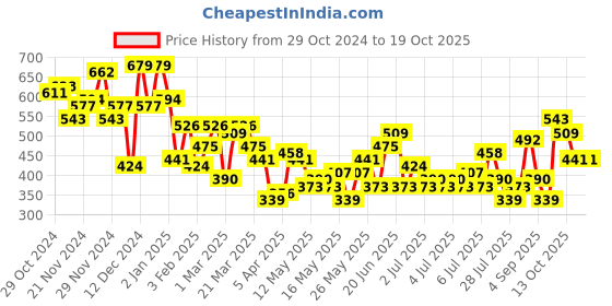 myntra.com Mast & Harbour Floral Print Top mast & harbour Price History Graph from 29 Oct 2024 to 18 Oct 2025