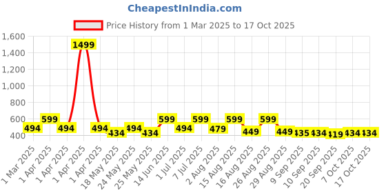 myntra.com Mast & Harbour Floral Print Twisted Top mast & harbour Price History Graph from 1 Mar 2025 to 15 Oct 2025
