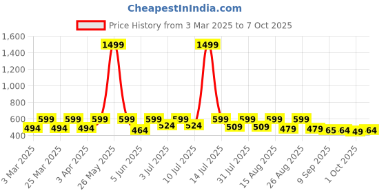 myntra.com Mast & Harbour Floral Print Twisted Top mast & harbour Price History Graph from 3 Mar 2025 to 7 Oct 2025