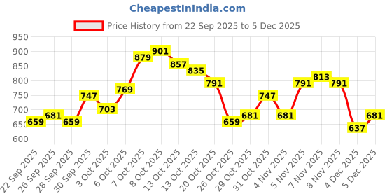 myntra.com Mast & Harbour Floral Print V-Neck Bell Sleeves A-Line Midi Dress with Tie-Up Detail mast & harbour Price History Graph from 22 Sep 2025 to 4 Dec 2025