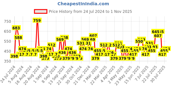 myntra.com Mast & Harbour Floral Print Wrap Mini Dress mast & harbour Price History Graph from 24 Jul 2024 to 1 Nov 2025