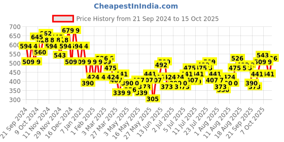 myntra.com Mast & Harbour Floral Print Wrap-Style Top mast & harbour Price History Graph from 21 Sep 2024 to 15 Oct 2025