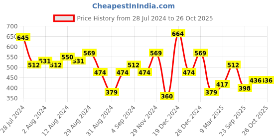 myntra.com Mast & Harbour Floral Printed A-Line Dress mast & harbour Price History Graph from 28 Jul 2024 to 26 Oct 2025