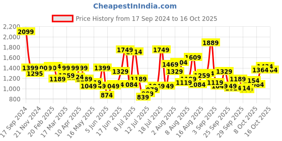 myntra.com Mast & Harbour Floral Printed A-Line Dress mast & harbour Price History Graph from 17 Sep 2024 to 16 Oct 2025