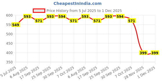 myntra.com Mast & Harbour Floral Printed A-Line Maxi Dress mast & harbour Price History Graph from 5 Jul 2025 to 30 Nov 2025