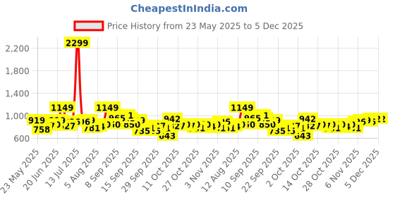 myntra.com Mast & Harbour Floral Printed A-Line Midi Dress mast & harbour Price History Graph from 23 May 2025 to 5 Dec 2025