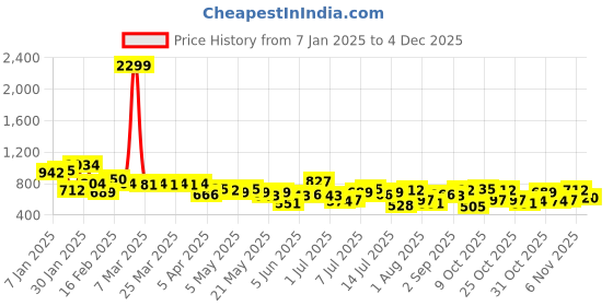 myntra.com Mast & Harbour Floral Printed Bell Sleeves A-Line Midi Dress mast & harbour Price History Graph from 7 Jan 2025 to 4 Dec 2025