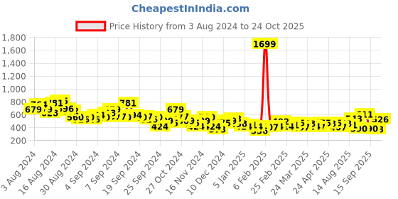myntra.com Mast & Harbour Floral Printed Casual Shirt mast & harbour Price History Graph from 3 Aug 2024 to 24 Oct 2025