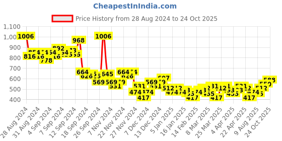 myntra.com Mast & Harbour Floral Printed Casual Shirt mast & harbour Price History Graph from 28 Aug 2024 to 24 Oct 2025
