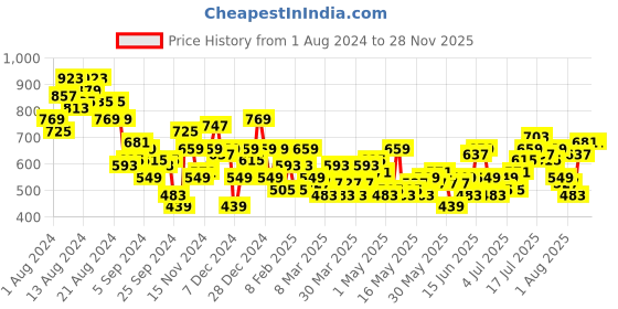 myntra.com Mast & Harbour Floral Printed Co-Ords mast & harbour Price History Graph from 1 Aug 2024 to 26 Nov 2025