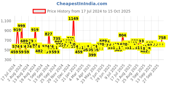 myntra.com Mast & Harbour Floral Printed Cuban Collar Casual Shirt mast & harbour Price History Graph from 17 Jul 2024 to 15 Oct 2025
