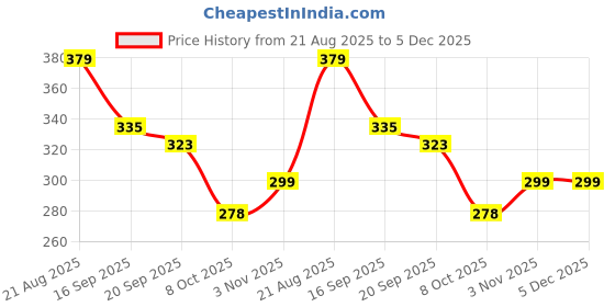 myntra.com Mast & Harbour Floral Printed Drop-Shoulder Sleeves Cotton Oversized T-shirt mast & harbour Price History Graph from 21 Aug 2025 to 5 Dec 2025