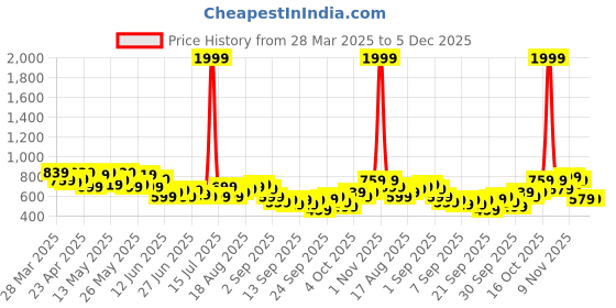 myntra.com Mast & Harbour Floral Printed Drop-Shoulder Sleeves Oversized Casual Shirt mast & harbour Price History Graph from 28 Mar 2025 to 5 Dec 2025