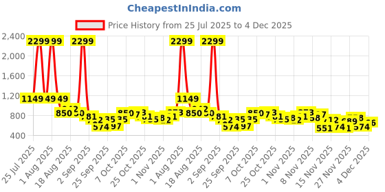 myntra.com Mast & Harbour Floral Printed Drop-Shoulder Sleeves Pullover mast & harbour Price History Graph from 25 Jul 2025 to 4 Dec 2025
