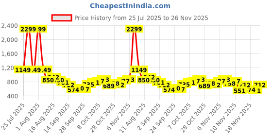myntra.com Mast & Harbour Floral Printed Drop-Shoulder Sleeves Pullover mast & harbour Price History Graph from 25 Jul 2025 to 26 Nov 2025
