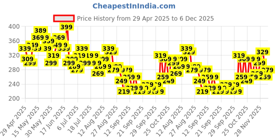 myntra.com Mast & Harbour Floral Printed Drop-Shoulder Sleeves Pure Cotton Boxy T-shirt mast & harbour Price History Graph from 29 Apr 2025 to 6 Dec 2025