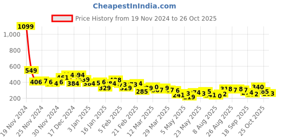 myntra.com Mast & Harbour Floral Printed Drop-Shoulder Sleeves Pure Cotton Relaxed Fit T-shirt mast & harbour Price History Graph from 19 Nov 2024 to 26 Oct 2025