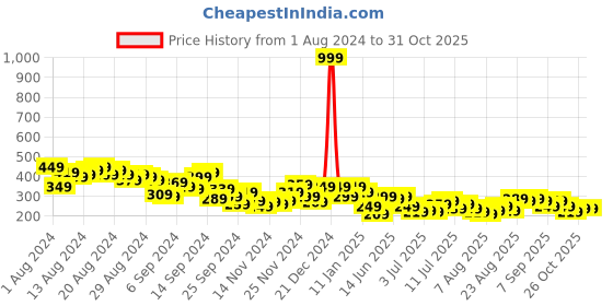 myntra.com Mast & Harbour Floral Printed Drop-Shoulder Sleeves Pure Cotton T-shirt mast & harbour Price History Graph from 1 Aug 2024 to 29 Oct 2025
