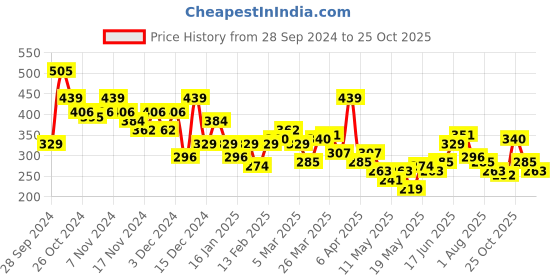 myntra.com Mast & Harbour Floral Printed Drop-Shoulder Sleeves Pure Cotton T-shirt mast & harbour Price History Graph from 28 Sep 2024 to 25 Oct 2025