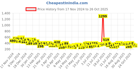 myntra.com Mast & Harbour Floral Printed Drop-Shoulder Sleeves Pure Cotton T-shirt mast & harbour Price History Graph from 17 Nov 2024 to 25 Oct 2025