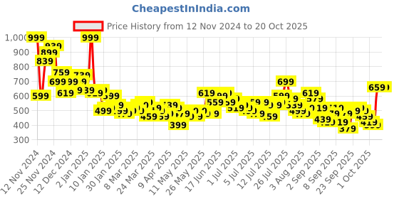 myntra.com Mast & Harbour Floral Printed Drop-Shoulder Sleeves Relaxed Fit Casual Shirt mast & harbour Price History Graph from 12 Nov 2024 to 20 Oct 2025