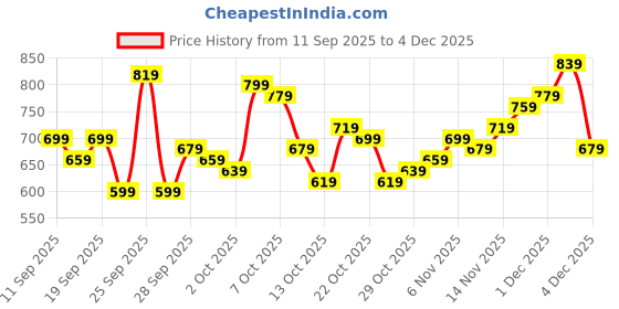 myntra.com Mast & Harbour Floral Printed Drop-Shoulder Sleeves Relaxed Fit Shirt mast & harbour Price History Graph from 11 Sep 2025 to 3 Dec 2025