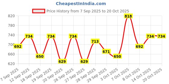 myntra.com Mast & Harbour Floral Printed Drop-Shoulder Sleeves Relaxed Fit Shirt mast & harbour Price History Graph from 7 Sep 2025 to 18 Oct 2025