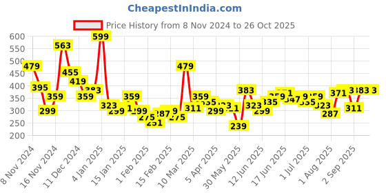 myntra.com Mast & Harbour Floral Printed Drop-Shoulder Sleeves T-shirt mast & harbour Price History Graph from 8 Nov 2024 to 25 Oct 2025