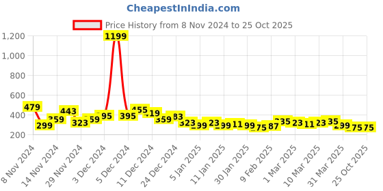 myntra.com Mast & Harbour Floral Printed Drop-Shoulder Sleeves T-shirt mast & harbour Price History Graph from 8 Nov 2024 to 25 Oct 2025