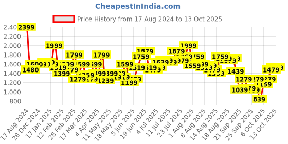 myntra.com Mast & Harbour Floral Printed Fit & Flare Midi Dress mast & harbour Price History Graph from 17 Aug 2024 to 13 Oct 2025
