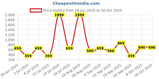 myntra.com Mast & Harbour Floral Printed Fit & Flare Midi Dress mast & harbour Price History Graph from 28 Jun 2025 to 16 Oct 2025