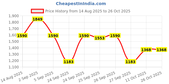 myntra.com Mast & Harbour Floral Printed Fit & Flare Midi Dress mast & harbour Price History Graph from 14 Aug 2025 to 26 Oct 2025