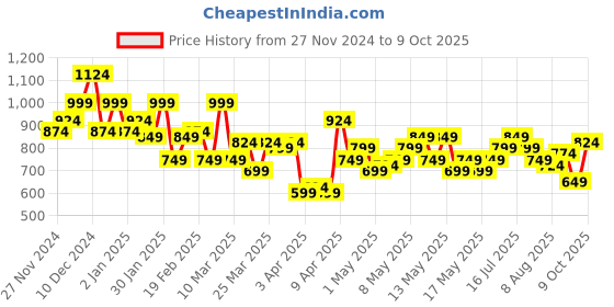 myntra.com Mast & Harbour Floral Printed Flutter Sleeve Layered A-Line Midi Dress mast & harbour Price History Graph from 27 Nov 2024 to 9 Oct 2025