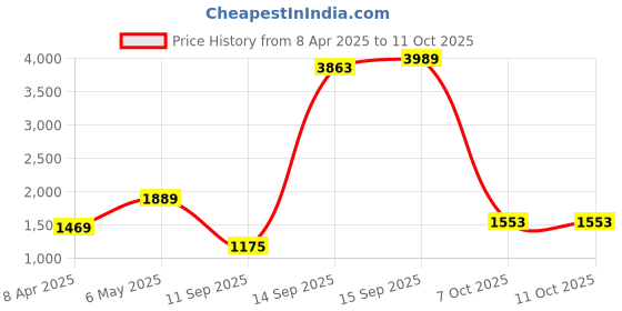 myntra.com Mast & Harbour Floral Printed Flutter Sleeve Maxi Dress mast & harbour Price History Graph from 8 Apr 2025 to 11 Oct 2025